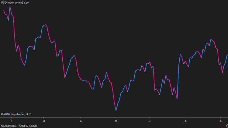 USD Index