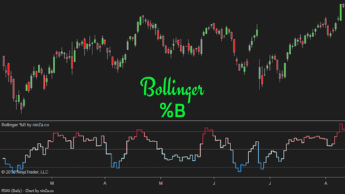 Bollinger %B