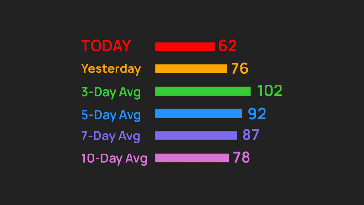 Day Range