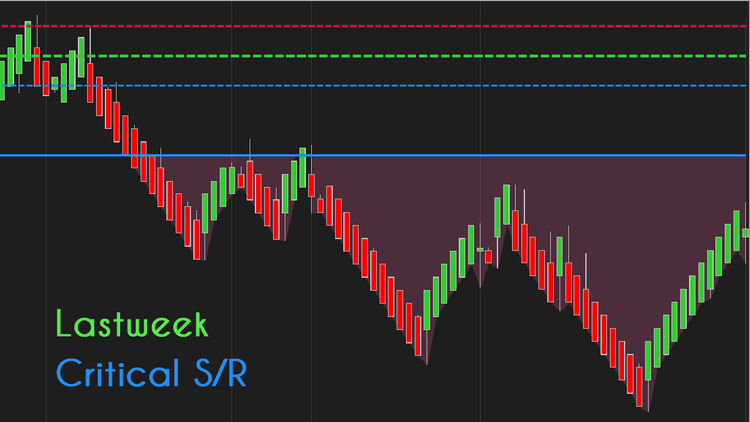 Lastweek Critical S/R