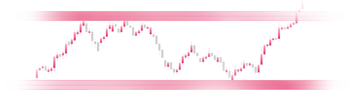 Support & Resistance
